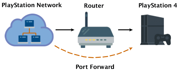 ps4 port forwarding