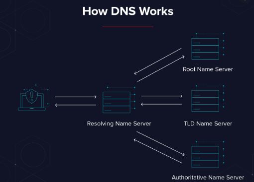 Fastest PS5 DNS server for gaming