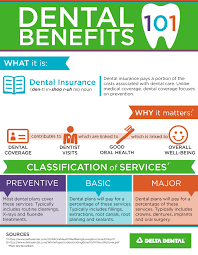 A Step-by-Step Guide to Acquiring Dental Insurance in the USA